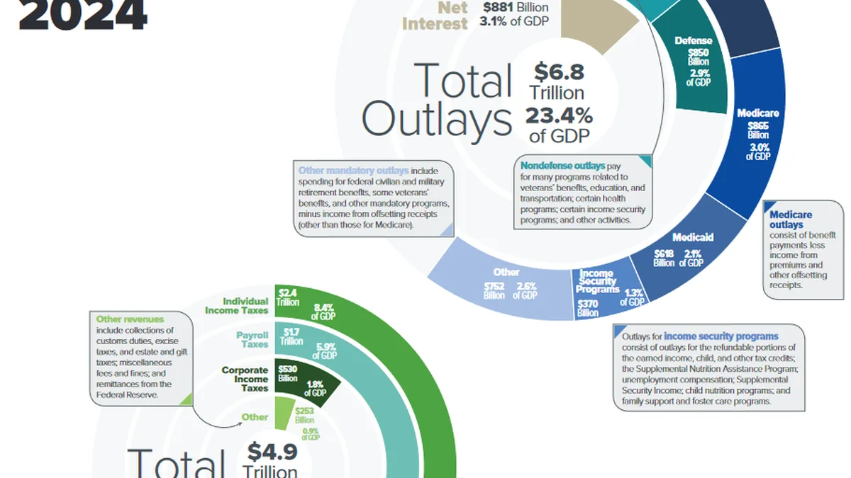 Daily Budget By Country